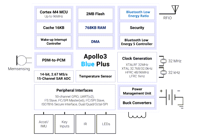 Block Diagram - Ambiq Apollo3 Blue Plus Voice-on-SPOT Kit